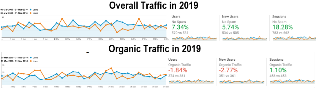 Orevall vs organic traffic at Trinity Courtyard in 2019