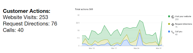 GMB statistics for Trinity Courtyard (2019)